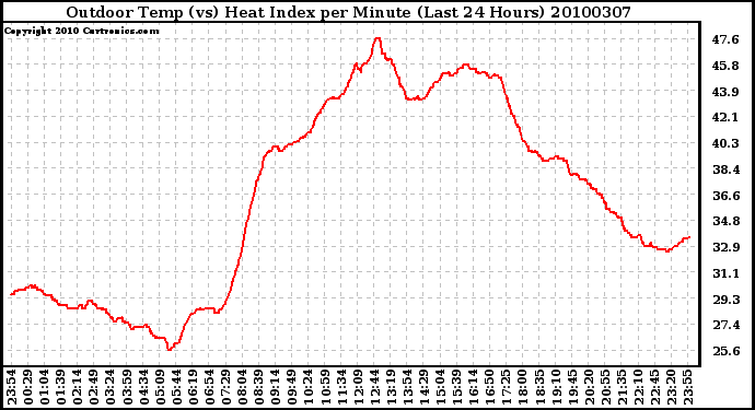 Milwaukee Weather Outdoor Temp (vs) Heat Index per Minute (Last 24 Hours)