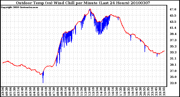 Milwaukee Weather Outdoor Temp (vs) Wind Chill per Minute (Last 24 Hours)