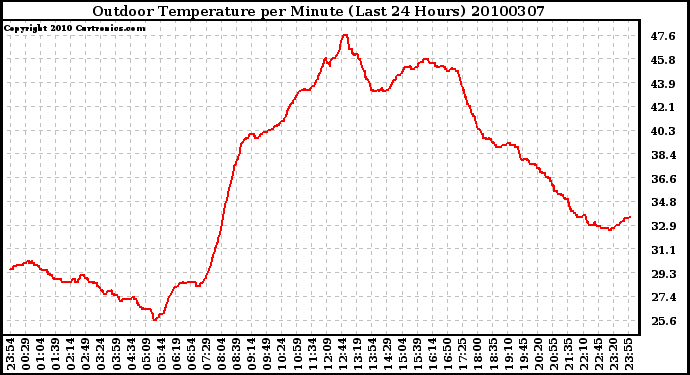 Milwaukee Weather Outdoor Temperature per Minute (Last 24 Hours)