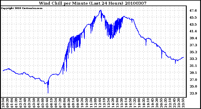 Milwaukee Weather Wind Chill per Minute (Last 24 Hours)