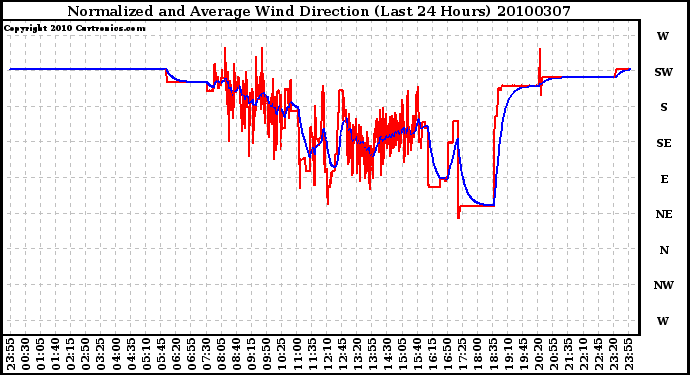 Milwaukee Weather Normalized and Average Wind Direction (Last 24 Hours)