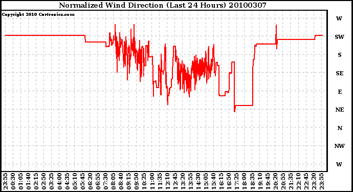 Milwaukee Weather Normalized Wind Direction (Last 24 Hours)