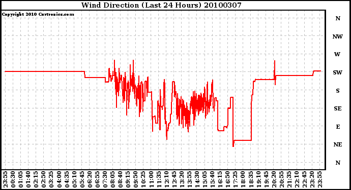 Milwaukee Weather Wind Direction (Last 24 Hours)