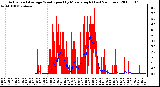 Milwaukee Weather Actual and Average Wind Speed by Minute mph (Last 24 Hours)