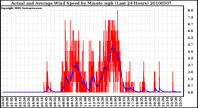 Milwaukee Weather Actual and Average Wind Speed by Minute mph (Last 24 Hours)