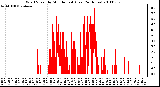 Milwaukee Weather Wind Speed by Minute mph (Last 24 Hours)