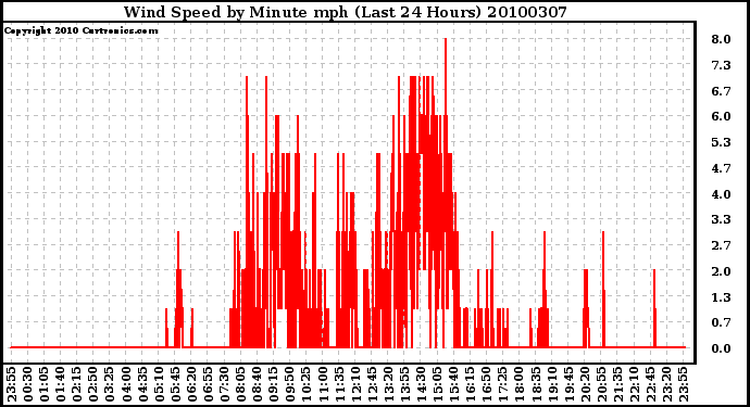 Milwaukee Weather Wind Speed by Minute mph (Last 24 Hours)