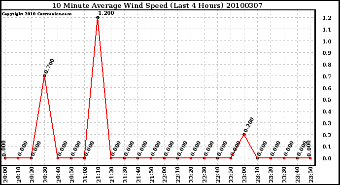 Milwaukee Weather 10 Minute Average Wind Speed (Last 4 Hours)