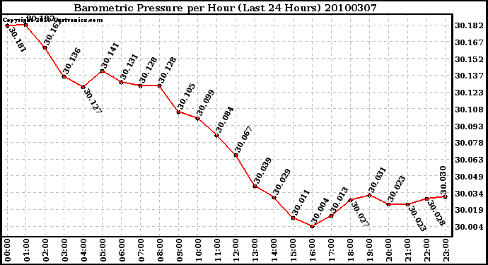 Milwaukee Weather Barometric Pressure per Hour (Last 24 Hours)