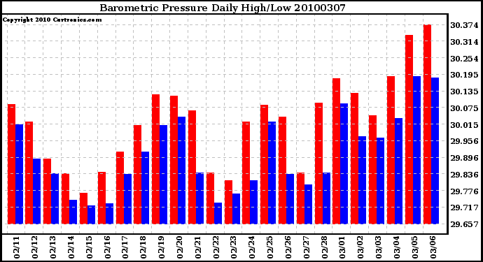 Milwaukee Weather Barometric Pressure Daily High/Low