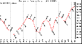 Milwaukee Weather Barometric Pressure Daily High