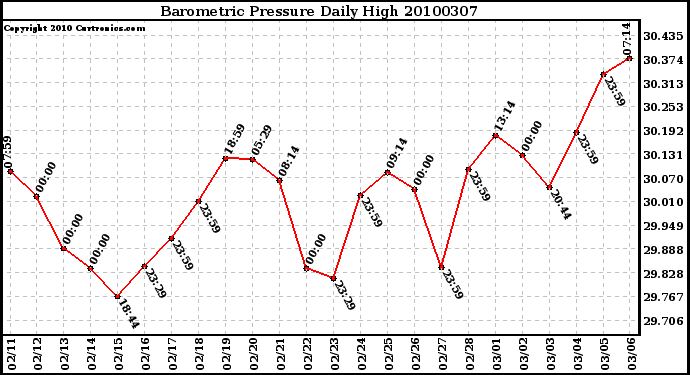 Milwaukee Weather Barometric Pressure Daily High