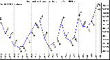 Milwaukee Weather Barometric Pressure Daily Low