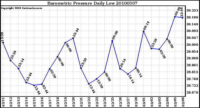 Milwaukee Weather Barometric Pressure Daily Low