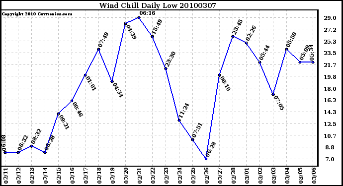 Milwaukee Weather Wind Chill Daily Low