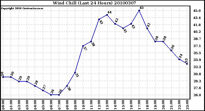 Milwaukee Weather Wind Chill (Last 24 Hours)