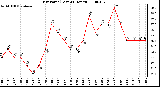 Milwaukee Weather Dew Point (Last 24 Hours)