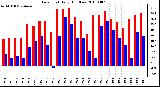 Milwaukee Weather Dew Point Daily High/Low