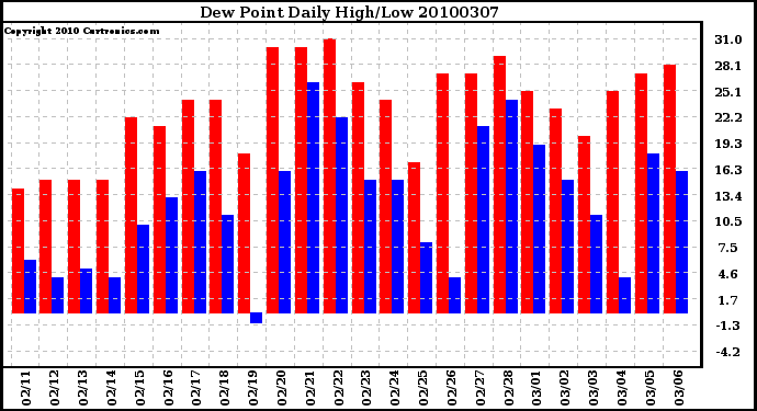 Milwaukee Weather Dew Point Daily High/Low