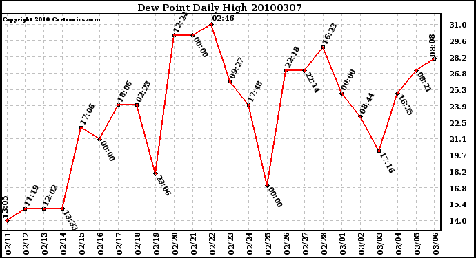 Milwaukee Weather Dew Point Daily High