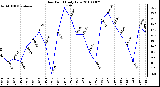 Milwaukee Weather Dew Point Daily Low