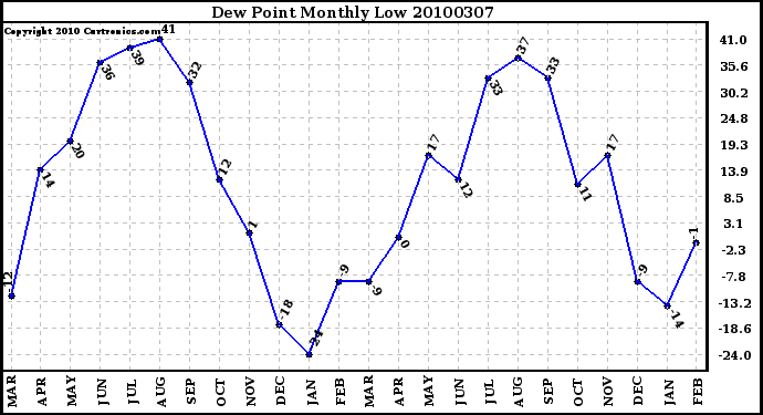 Milwaukee Weather Dew Point Monthly Low