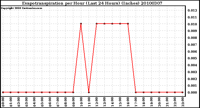 Milwaukee Weather Evapotranspiration per Hour (Last 24 Hours) (Inches)