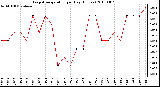 Milwaukee Weather Evapotranspiration per Day (Inches)