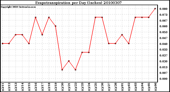 Milwaukee Weather Evapotranspiration per Day (Inches)