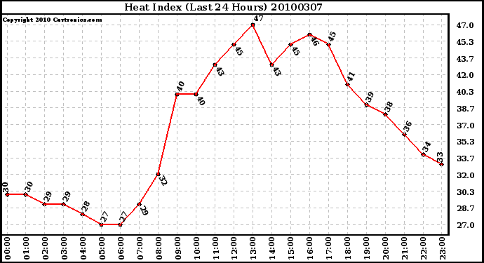 Milwaukee Weather Heat Index (Last 24 Hours)