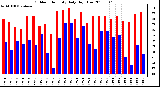 Milwaukee Weather Outdoor Humidity Daily High/Low