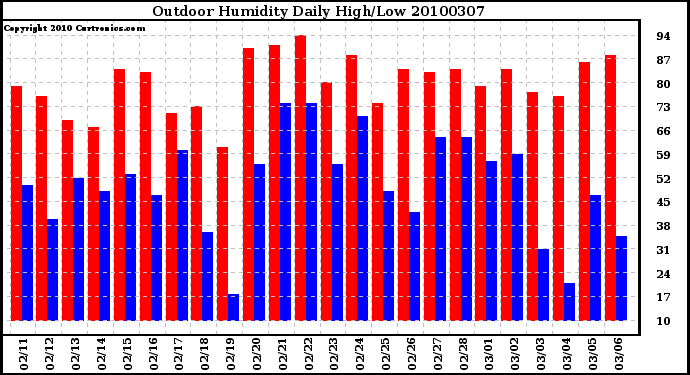 Milwaukee Weather Outdoor Humidity Daily High/Low