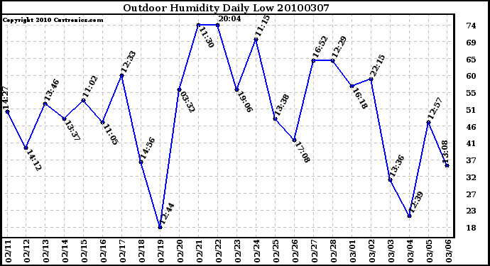 Milwaukee Weather Outdoor Humidity Daily Low