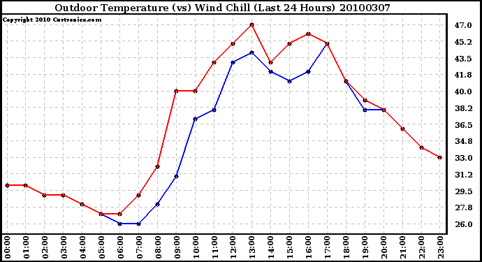 Milwaukee Weather Outdoor Temperature (vs) Wind Chill (Last 24 Hours)