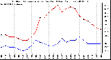 Milwaukee Weather Outdoor Temperature (vs) Dew Point (Last 24 Hours)