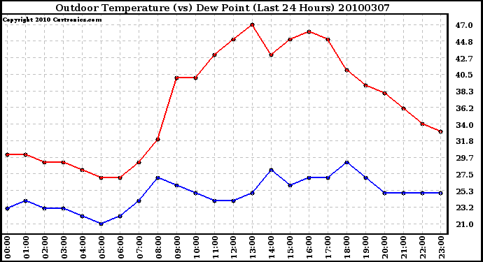 Milwaukee Weather Outdoor Temperature (vs) Dew Point (Last 24 Hours)