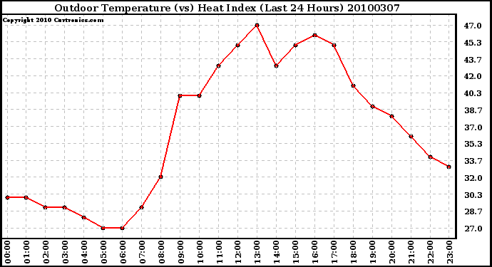 Milwaukee Weather Outdoor Temperature (vs) Heat Index (Last 24 Hours)