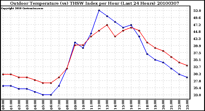 Milwaukee Weather Outdoor Temperature (vs) THSW Index per Hour (Last 24 Hours)