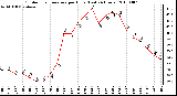 Milwaukee Weather Outdoor Temperature per Hour (Last 24 Hours)