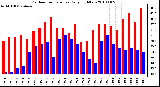 Milwaukee Weather Outdoor Temperature Daily High/Low