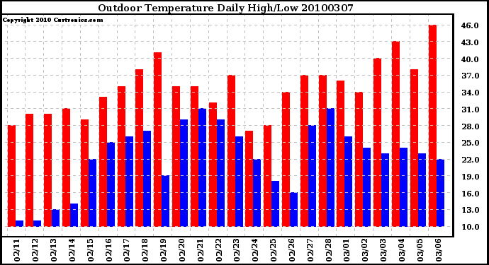 Milwaukee Weather Outdoor Temperature Daily High/Low