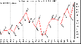 Milwaukee Weather Outdoor Temperature Daily High