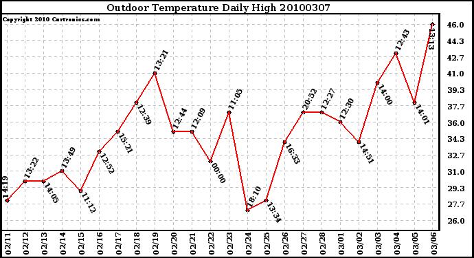 Milwaukee Weather Outdoor Temperature Daily High