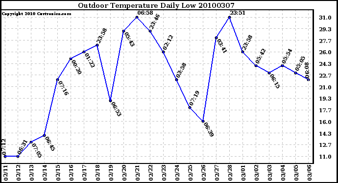 Milwaukee Weather Outdoor Temperature Daily Low