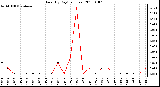 Milwaukee Weather Rain (By Day) (inches)