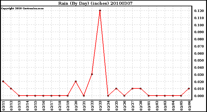 Milwaukee Weather Rain (By Day) (inches)