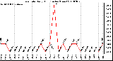 Milwaukee Weather Rain Rate Daily High (Inches/Hour)