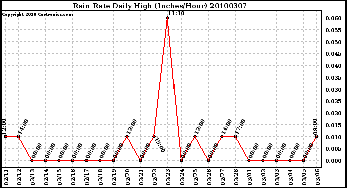 Milwaukee Weather Rain Rate Daily High (Inches/Hour)