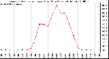 Milwaukee Weather Average Solar Radiation per Hour W/m2 (Last 24 Hours)