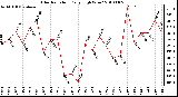 Milwaukee Weather Solar Radiation Daily High W/m2